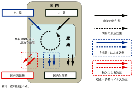 第2-3-3-1図　計算可能な「波及効果」の誘発と流出