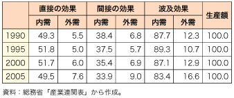 第2-3-3-4表　我が国の誘発元別、直接・間接別の「波及効果」（産業連関表、％）