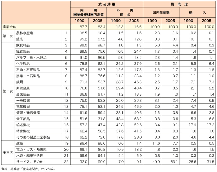 第2-3-3-5表　我が国の「波及効果」の内訳と産業部門別構成比（産業連関表、％）