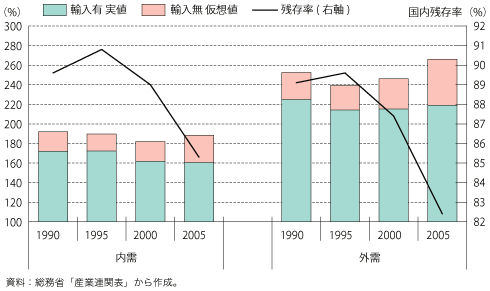 第2-3-3-6図　我が国の内需と外需の波及効果の違い