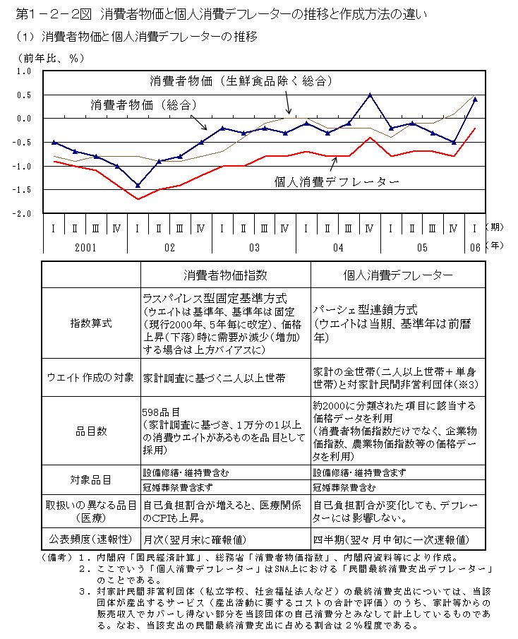 第１−２−２図 消費者物価と個人消費デフレーターの推移と作成方法の違い