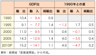 第2-3-3-7表　我が国の輸出額、輸入額の対GDP 比の変化（国民経済計算、％）