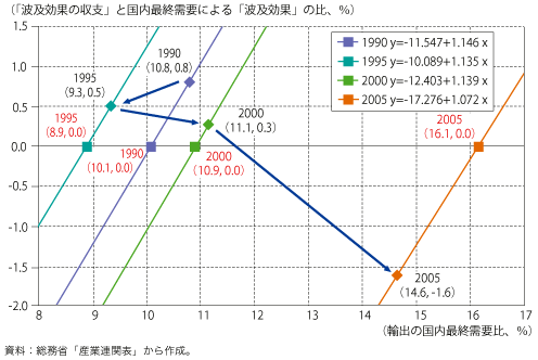 第2-3-3-8図　我が国の「波及効果の収支」の推移