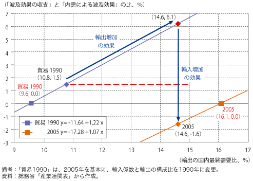 第2-3-3-9図　我が国の1990 年から2005 年の貿易構造変化の要因分解