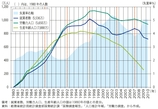 第2-3-3-10図　我が国の労働力の推移（1980 年基準）