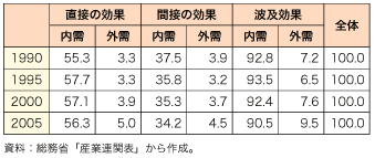 第2-3-3-11 表　我が国の誘発元別の雇用効果（産業連関表、雇用表、％）