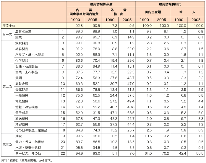 第2-3-3-12 表　我が国の雇用の生産誘発依存度と雇用誘発の構成比（産業連関表、雇用表、％）