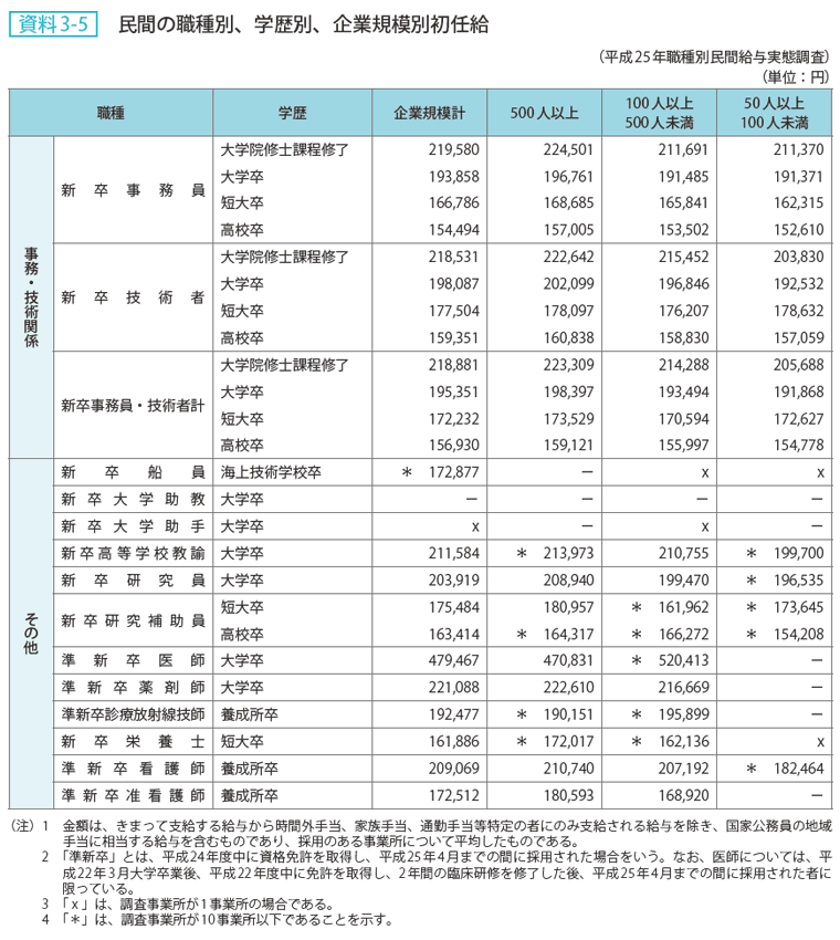 資料 3－5　民間の職種別、学歴別、企業規模別初任給