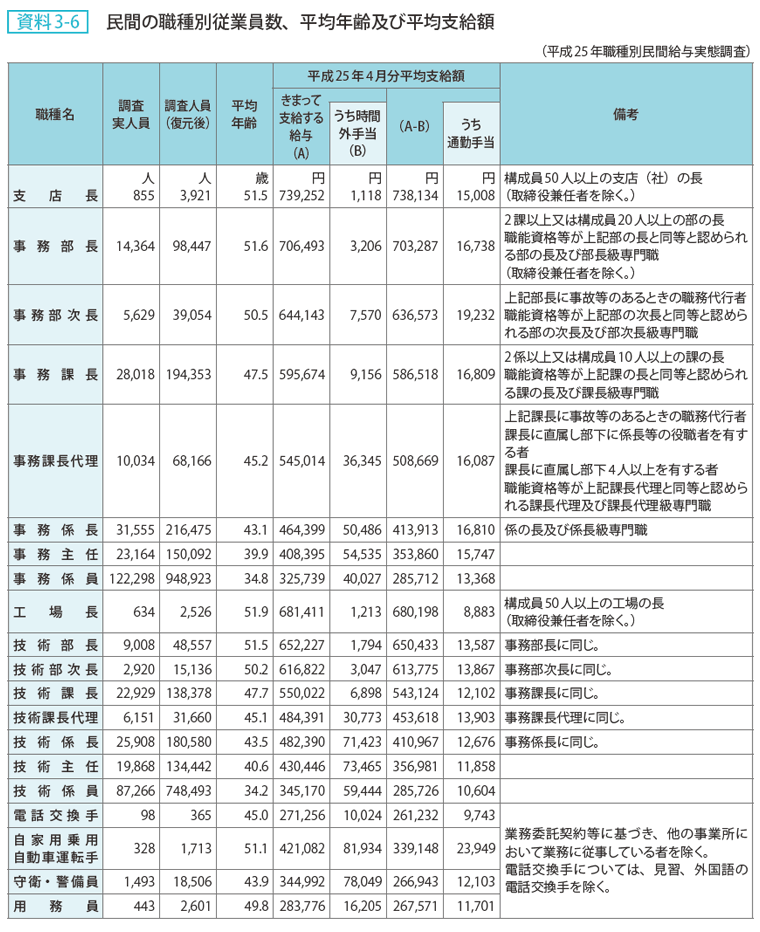 資料 3－6　民間の職種別従業員数、平均年齢及び平均支給額