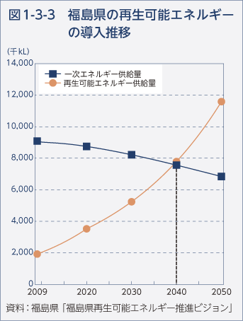 図1-3-3 福島県の再生エネルギーの導入推移