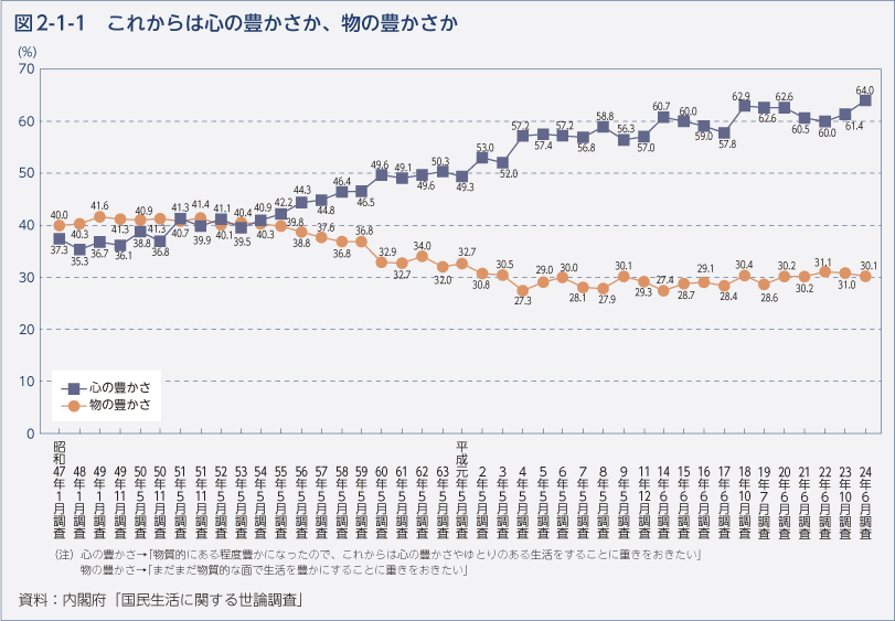 図2-1-1 これからは心の豊かさか、物の豊かさか