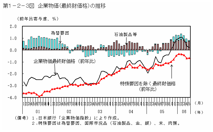 第１−２−３図 企業物価(最終財価格)の推移