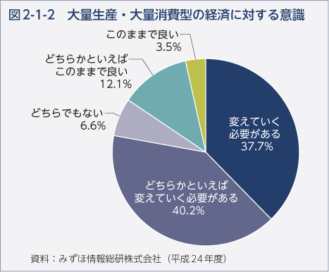 図2-1-2 大量生産・大量消費型の経済に対する意識