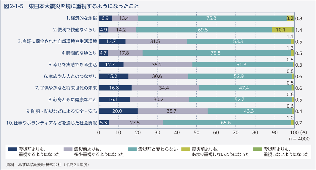 図2-1-5 東日本大震災を境に重視するようになったこと