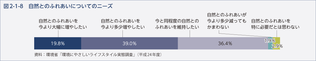 図2-1-8 自然とのふれあいについてのニーズ