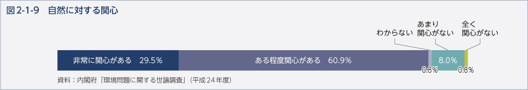 図2-1-9 自然に対する関心