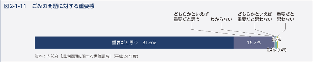 図2-1-11 ごみの問題に対する重要感