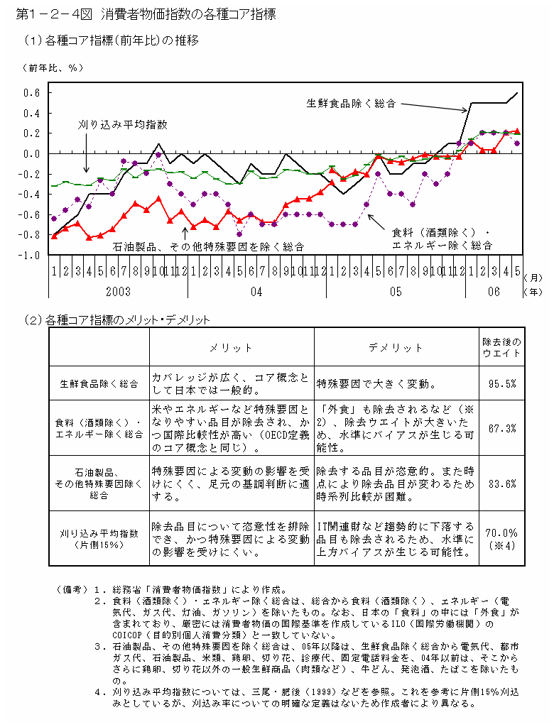 第１−２−４図 消費者物価指数の各種コア指標