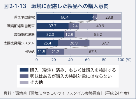 図2-1-13 環境に配慮した製品への購入意向