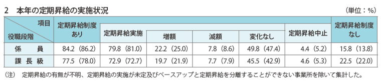 資料 3－7　民間の給与改定等の状況