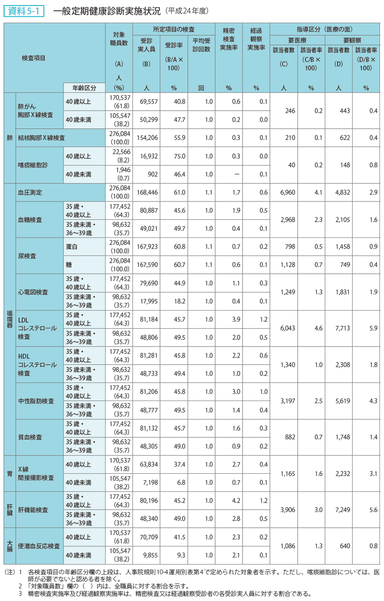 資料 5－1　一般定期健康診断実施状況