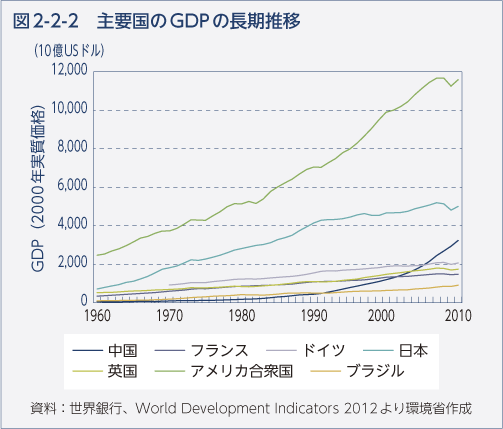 図2-2-2 主要国のGDPの長期推移