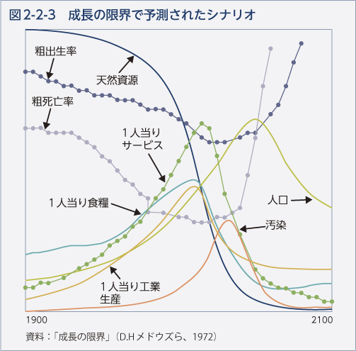 図2-2-3 成長の限界で予測されたシナリオ