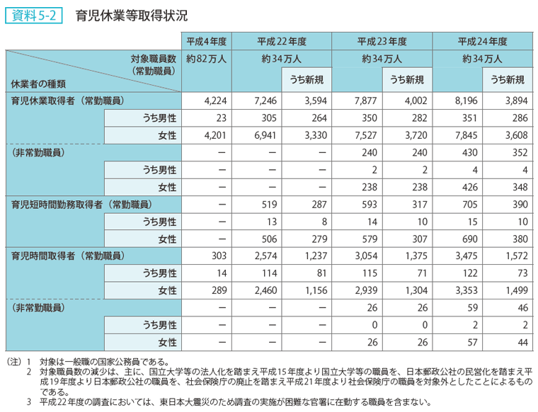 資料 5－2　育児休業等取得状況