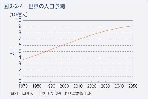 図2-2-4 世界の人口予測