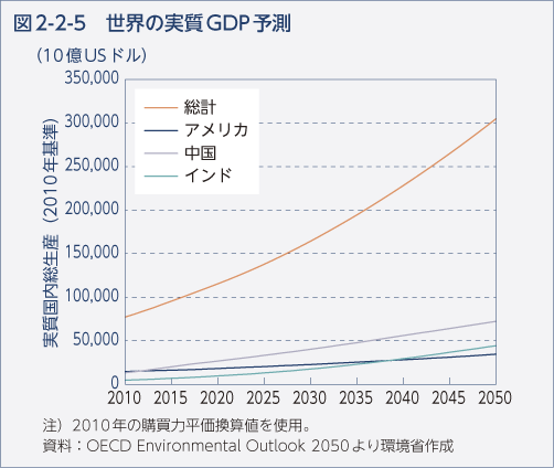 図2-2-5 世界の実質GDP予測