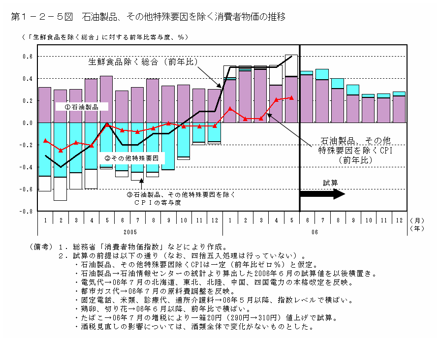 第１−２−５図 石油製品、その他特殊要因を除く消費者物価の推移