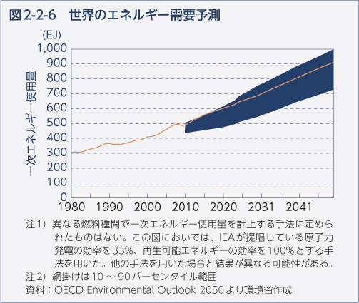 図2-2-6 世界のエネルギー需要予測