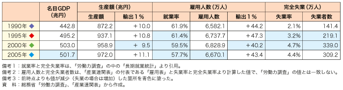 第2-3-3-13 表　我が国の四時点の波及構造の比較（第2-3-3-8図に対応）