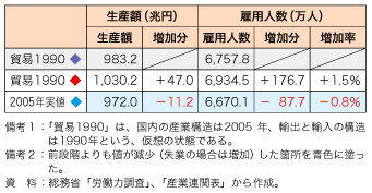 第2-3-3-14 表　我が国の1990 年と2005 年の波及構造の要因分解（「貿易1990 ◆」基準、第2-3-3-9図に対応）