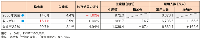 第2-3-3-15 表　我が国の輸出振興と雇用（2005 年実値基準、第2-3-3-9図と対応）