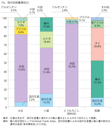コラム第4-1図　食料品目別の国内供給量構成比（2007 年）