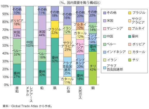 コラム第4-2図　我が国の資源・エネルギーの輸入量相手国構成比（2007 年）