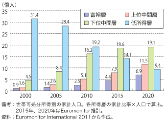 第3-1-1-1図　新興国の所得層別人口推移