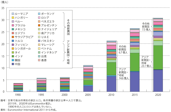 第3-1-1-2図　新興国・地域の中間層推移