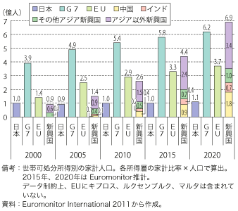 第3-1-1-3図　先進国と新興国の富裕層推移の比較