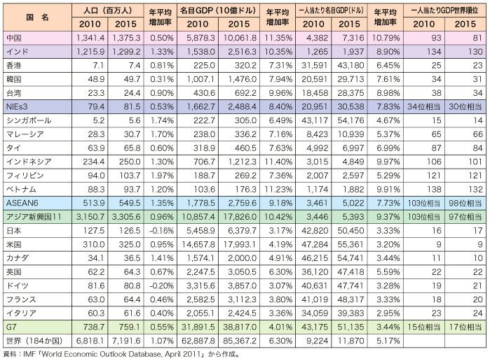 第3-1-1-4 表　アジア新興国・地域の概観