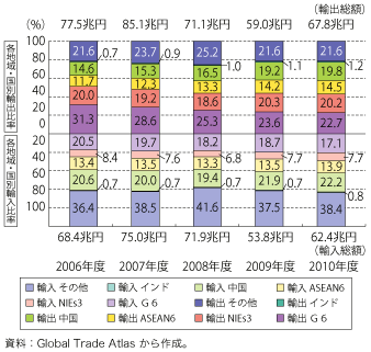 第3-1-1-5図　我が国の輸出入総額に占める貿易相手国・地域別の割合推移