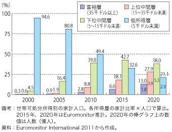 第3-1-1-6図　中国の所得階層別比率