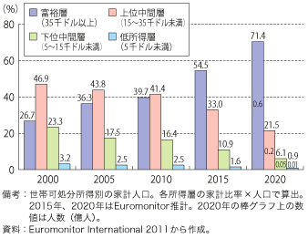 第3-1-1-8 図　NIEs3 の所得階層別比率