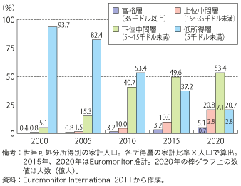 第3-1-1-9図　インドの所得階層別比率