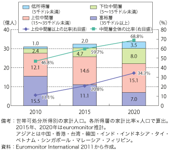 第3-1-1-10図　アジア新興国の所得階層別人口推移と中間層、上位中間層以上の比率