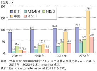 第3-1-1-11図　アジア各国・地域における年間可処分所得35,000ドル以上の人口推移