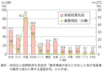 第3-1-2-1図　我が国製造業の現在の直接投資先と最重視投資先