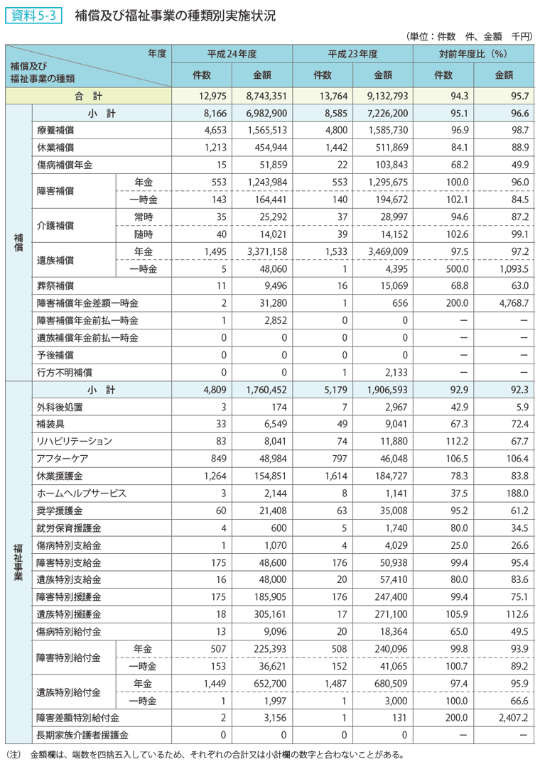 資料 5－3　補償及び福祉事業の種類別実施状況