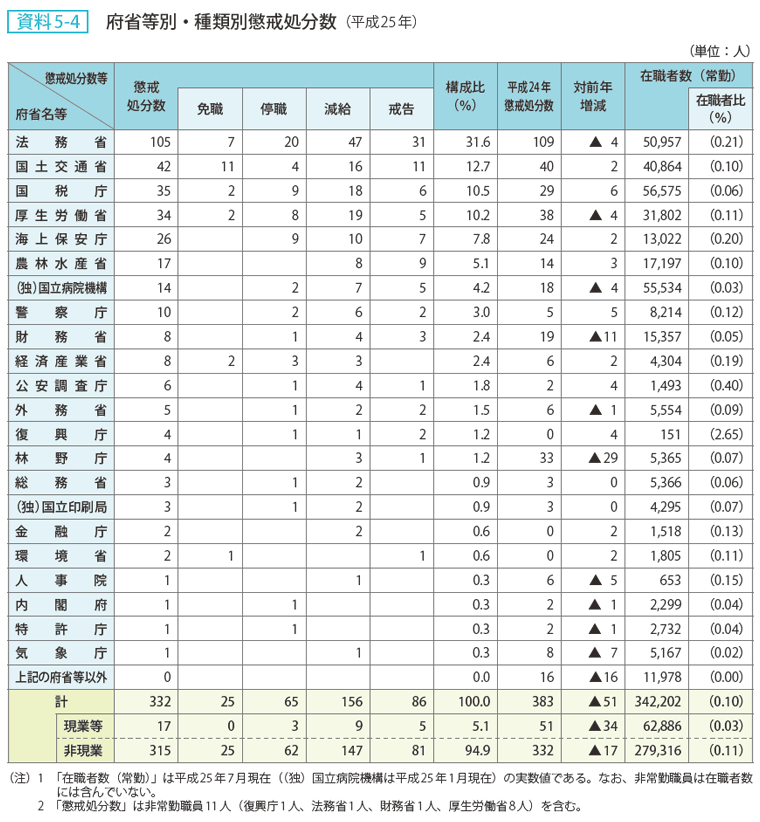 資料 5－4　府省等別・種類別懲戒処分数